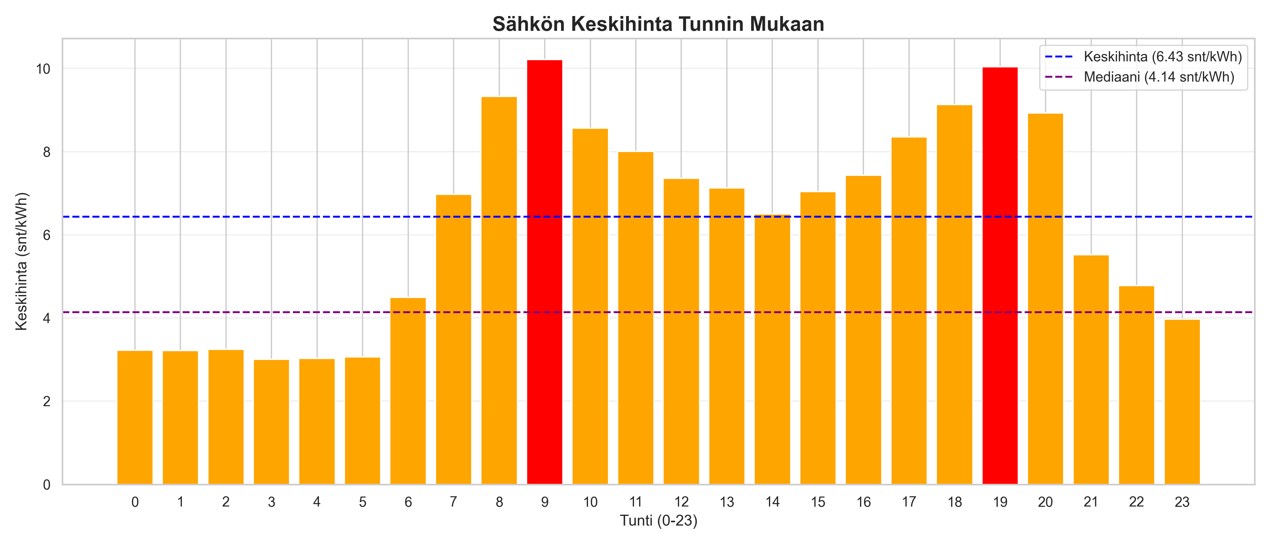 Tunnittaiset keskihinnat
