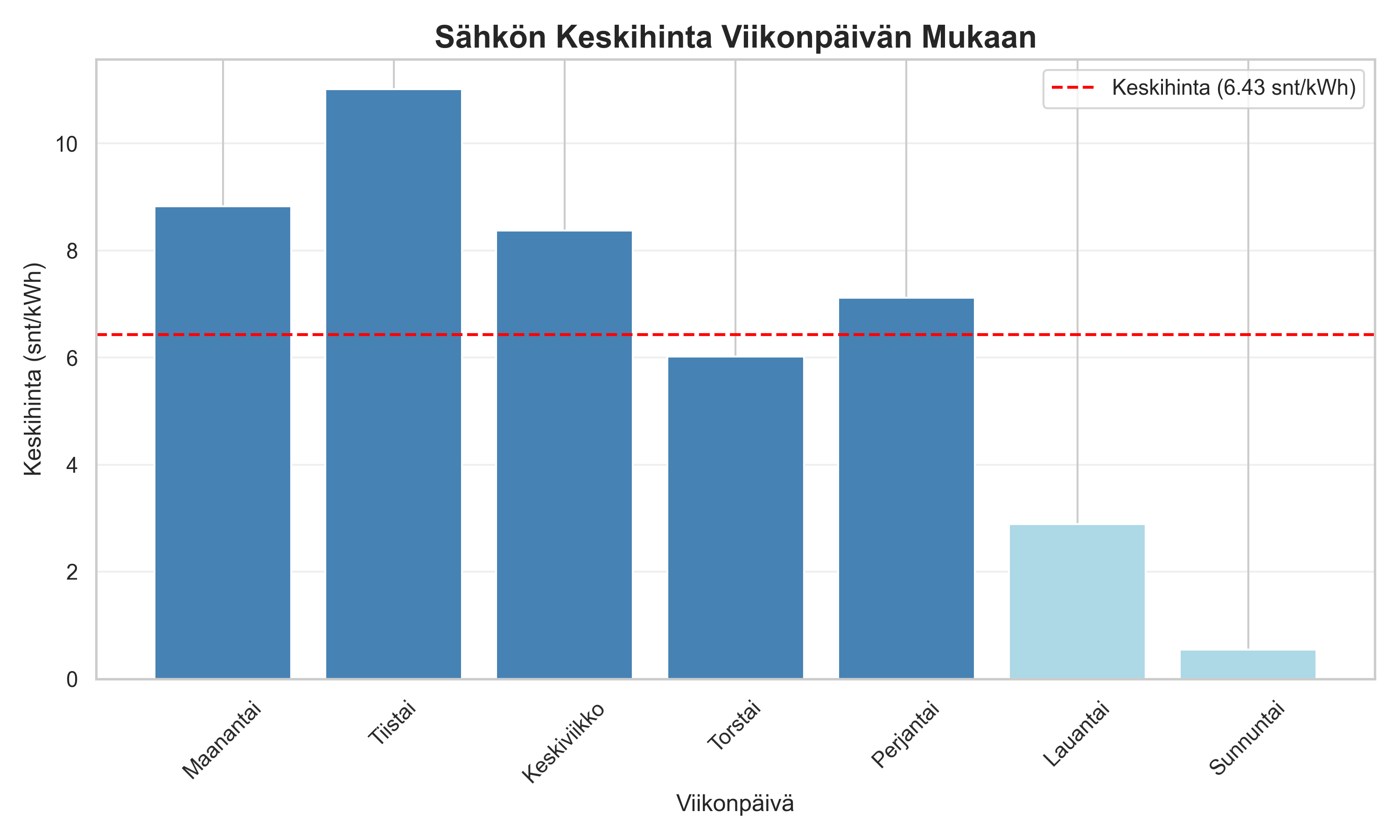 Viikonpäivien keskihinnat