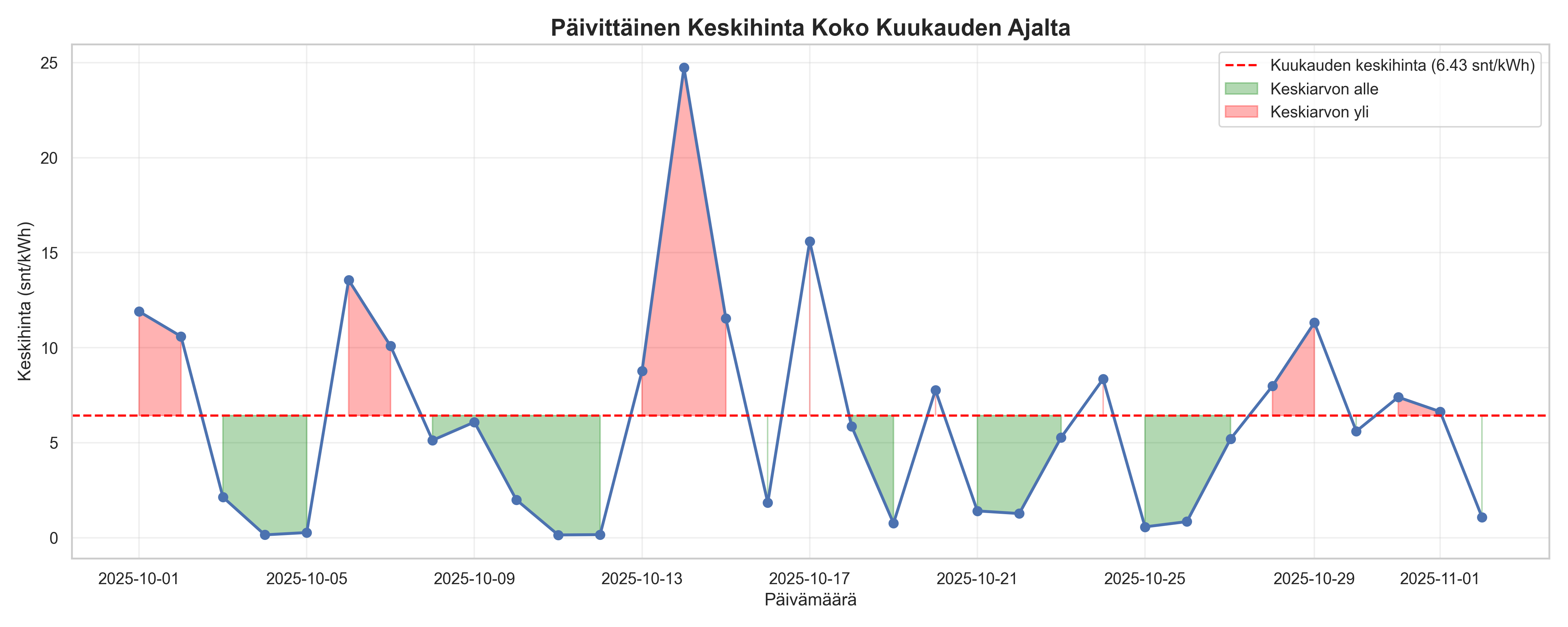 Päivittäinen hintatrendi lokakuussa 2025