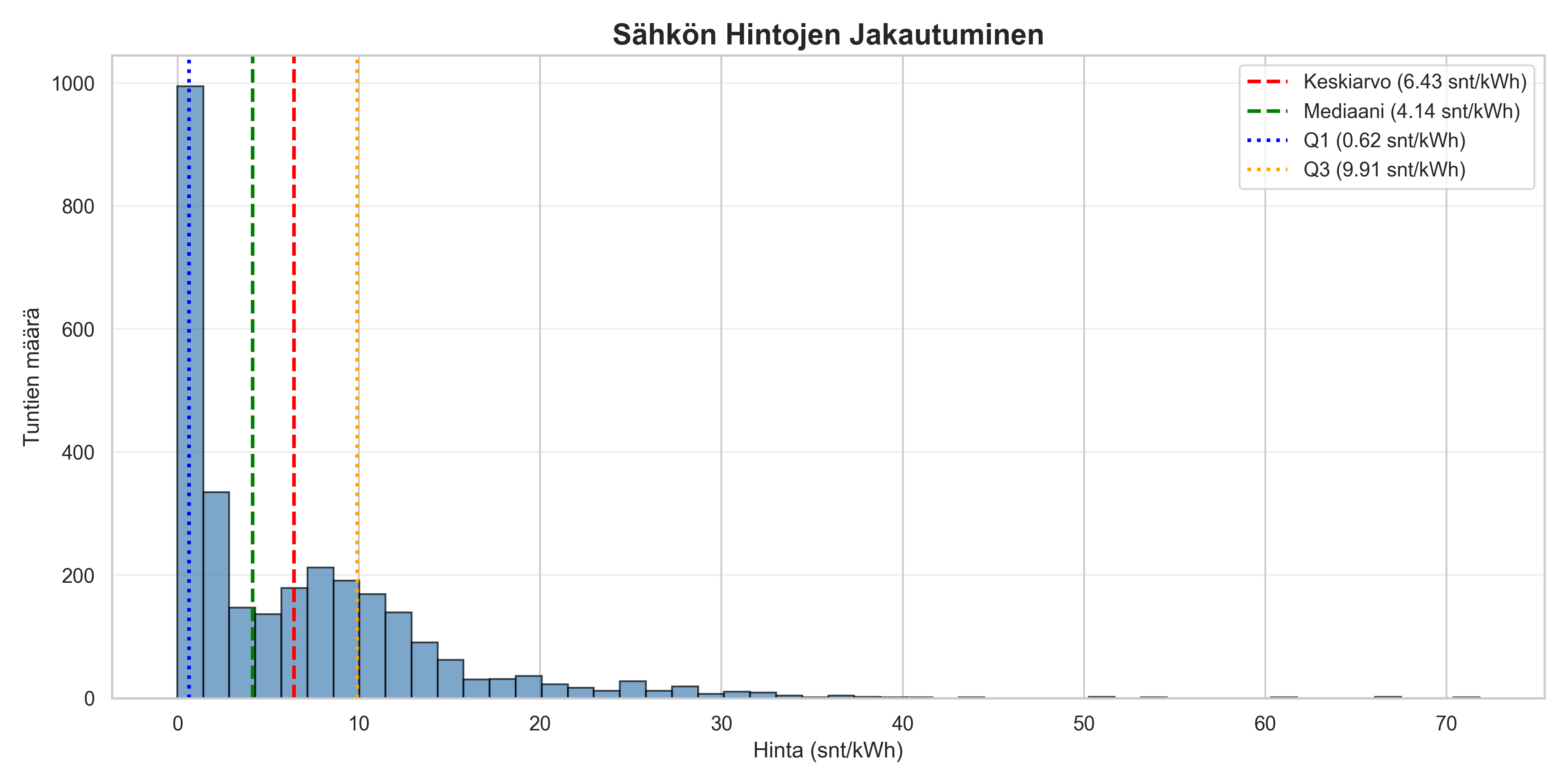 Hintojen jakautuminen