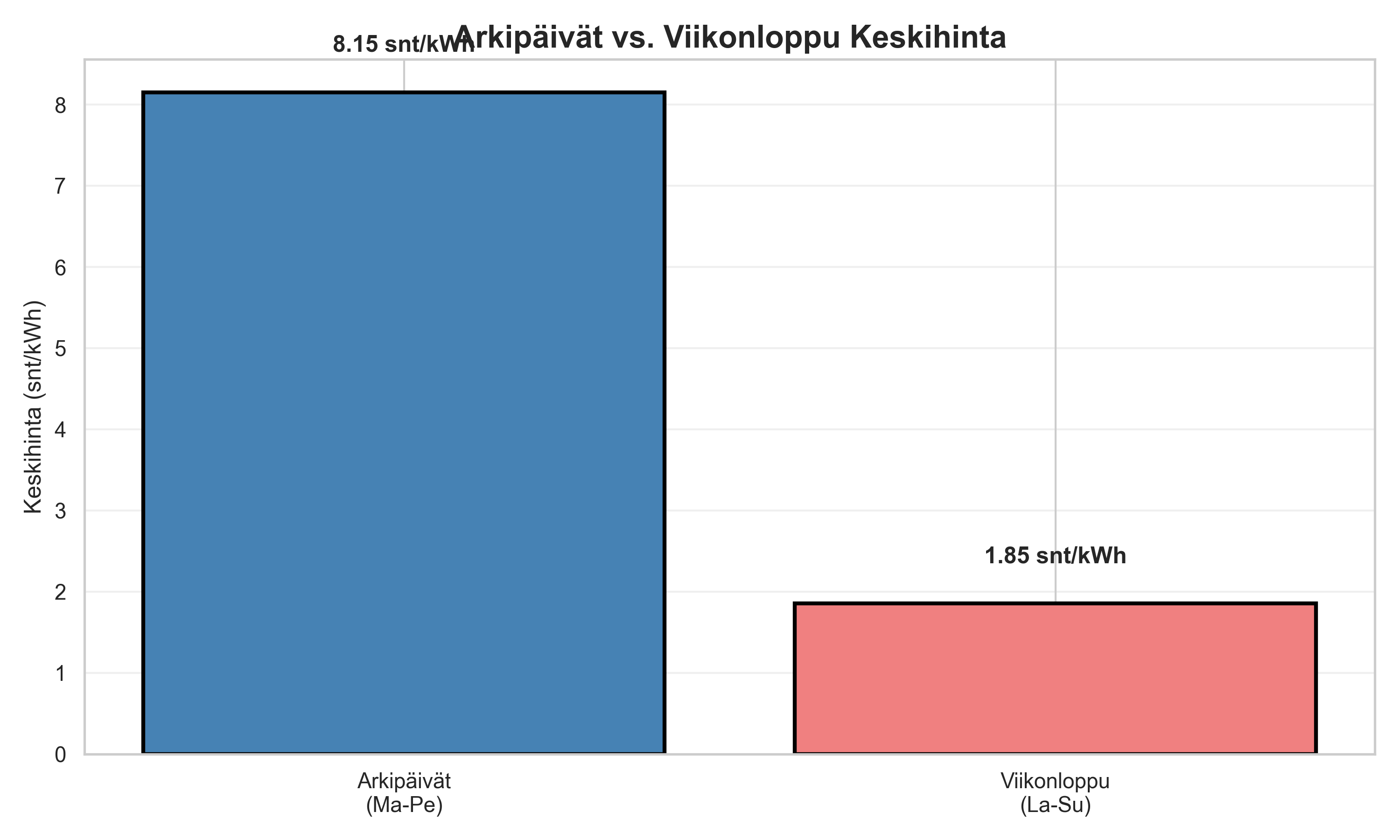 Arki vs. viikonloppu